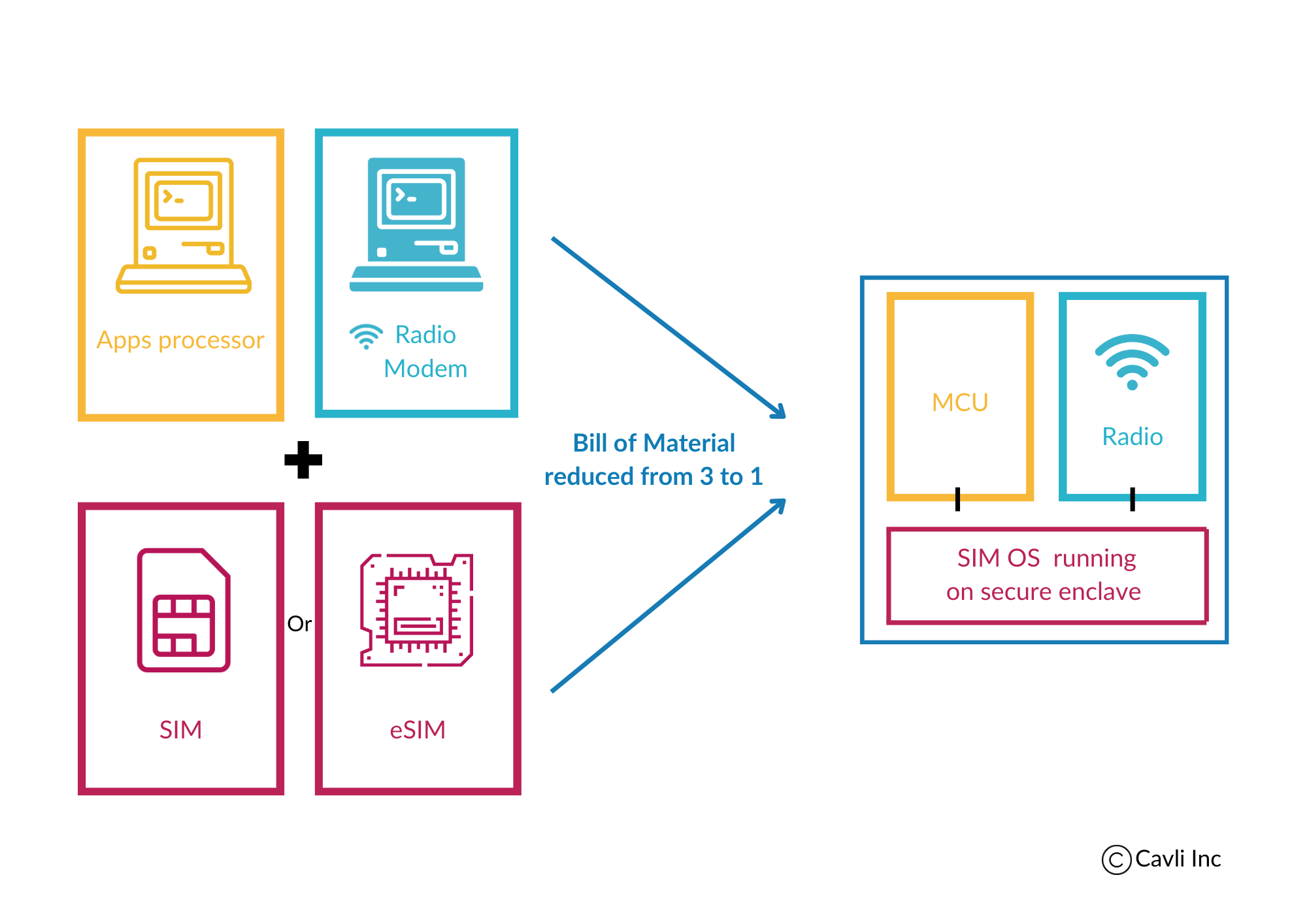 Cost and space optimization imparted by iSIMs